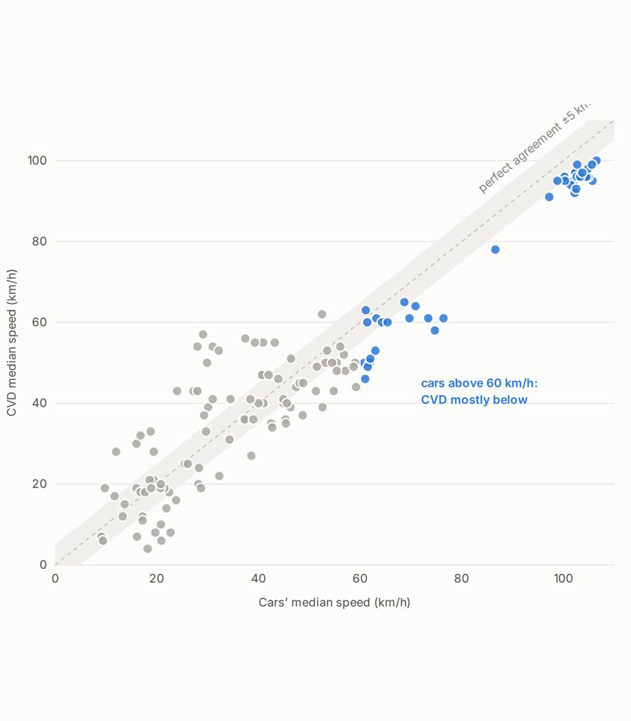 Connected-vehicle median speeds vs research-car speeds (public audit page).